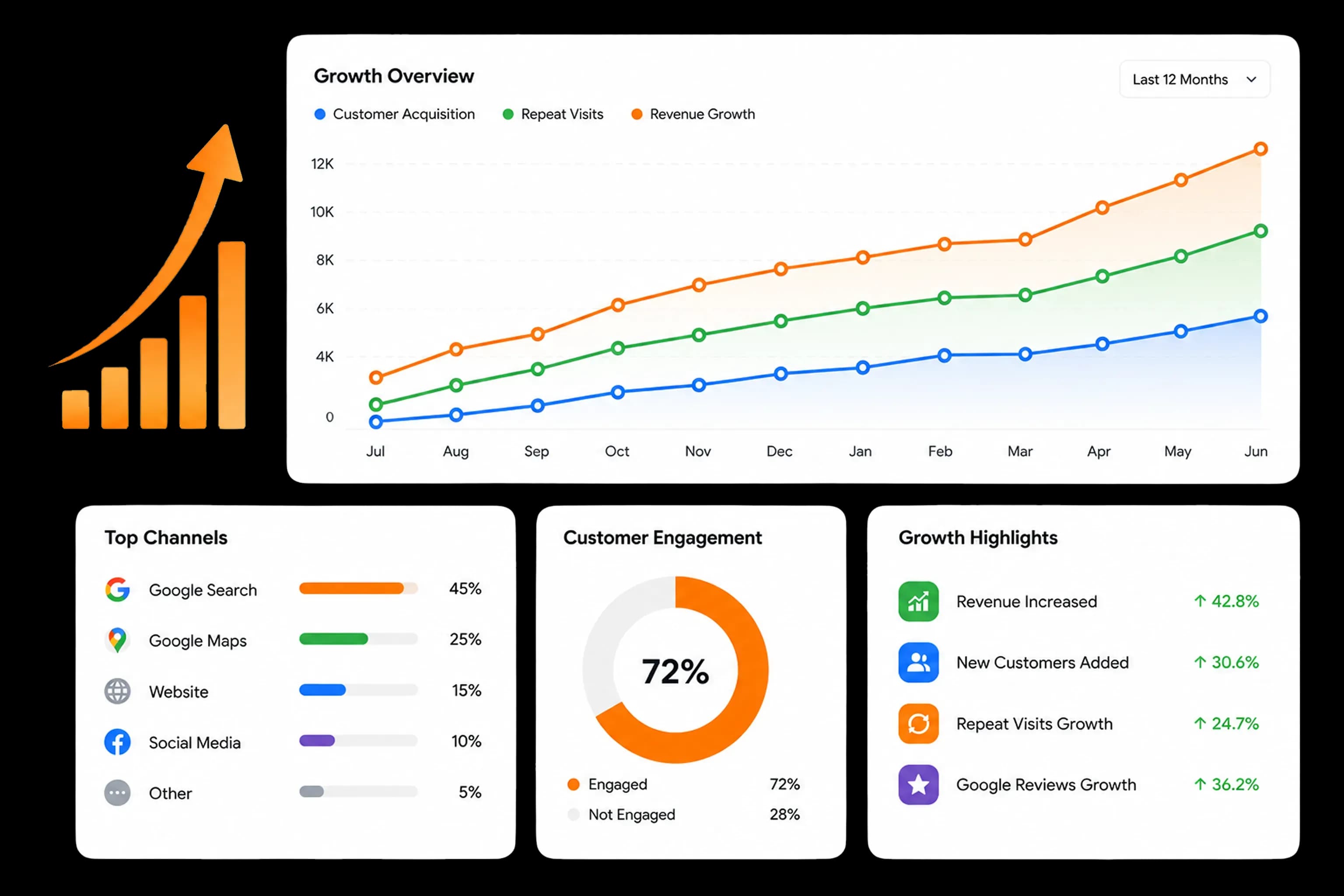 Customer loyalty and growth platform dashboard preview